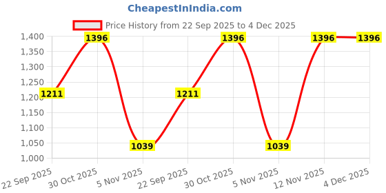 myntra.com Doriyaan Women Striped Regular Kurta with Palazzos doriyaan Price History Graph from 22 Sep 2025 to 3 Dec 2025