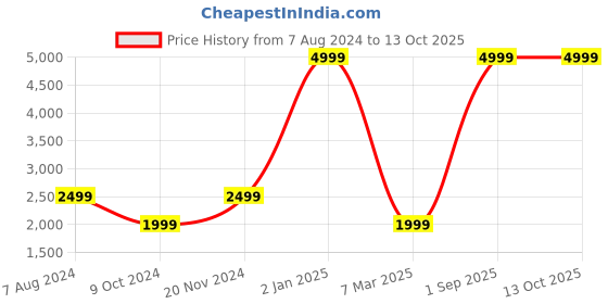 myntra.com Dormyo Black Fibre Filled C Shaped Breathable Therapedic Pillow dormyo Price History Graph from 7 Aug 2024 to 13 Oct 2025