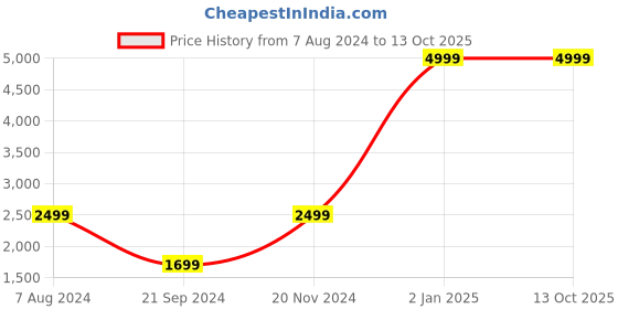 myntra.com Dormyo Black Memory Foam Filled Breathable Therapedic Pillow dormyo Price History Graph from 7 Aug 2024 to 13 Oct 2025