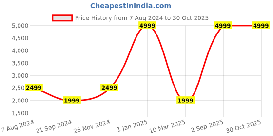 myntra.com Dormyo Blue & Black Fibre Filled Breathable Maternity Pillow dormyo Price History Graph from 7 Aug 2024 to 29 Oct 2025