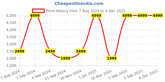 myntra.com Dormyo Blue Fibre Filled Breathable Maternity Pillow dormyo Price History Graph from 7 Aug 2024 to 4 Dec 2025