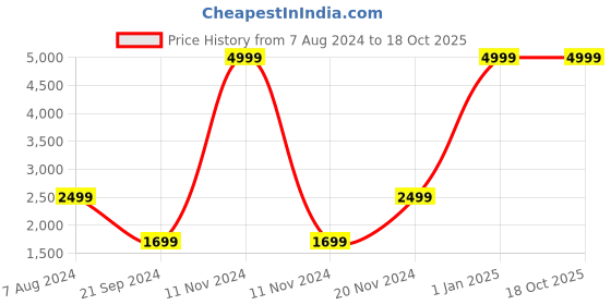 myntra.com Dormyo Blue Memory Foam Filled Breathable Therapedic Pillow dormyo Price History Graph from 7 Aug 2024 to 16 Oct 2025