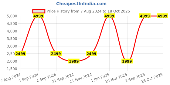 myntra.com Dormyo Brown Fibre Filled Breathable Maternity Pillow dormyo Price History Graph from 7 Aug 2024 to 18 Oct 2025
