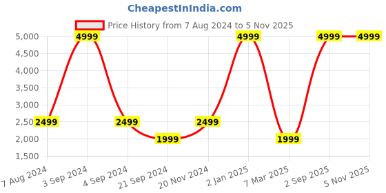 myntra.com Dormyo Brown Fibre Filled Breathable Maternity Pillow dormyo Price History Graph from 7 Aug 2024 to 3 Nov 2025