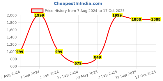 myntra.com Dormyo Brown Fibre Filled Breathable Maternity Pillow dormyo Price History Graph from 7 Aug 2024 to 16 Oct 2025