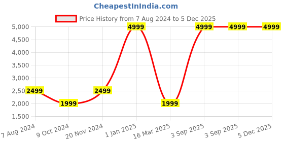 myntra.com Dormyo Cream & Black Fibre Filled Breathable Maternity Pillow dormyo Price History Graph from 7 Aug 2024 to 5 Dec 2025