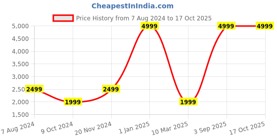 myntra.com Dormyo Cream Fibre Filled Breathable Maternity Pillow dormyo Price History Graph from 7 Aug 2024 to 16 Oct 2025