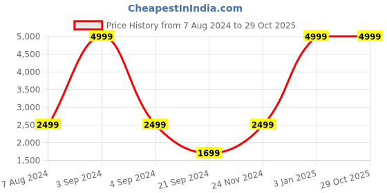 myntra.com Dormyo Cream Memory Foam Filled Breathable Therapedic Pillow dormyo Price History Graph from 7 Aug 2024 to 29 Oct 2025