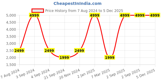 myntra.com Dormyo Green Fibre Filled Breathable Maternity Pillow dormyo Price History Graph from 7 Aug 2024 to 5 Dec 2025