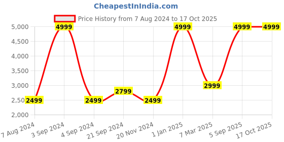 myntra.com Dormyo Green Fibre Filled Breathable Therapedic Pillow dormyo Price History Graph from 7 Aug 2024 to 16 Oct 2025