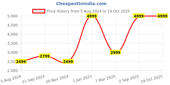 myntra.com Dormyo Grey Fibre Filled Breathable Therapedic Pillow dormyo Price History Graph from 5 Aug 2024 to 18 Oct 2025