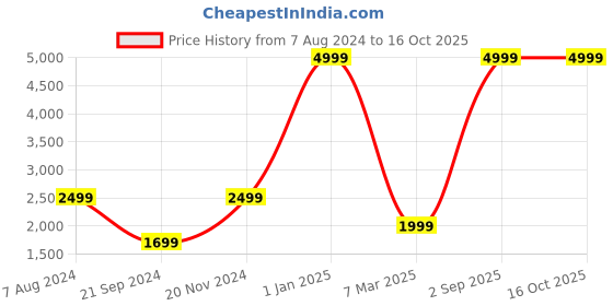 myntra.com Dormyo Grey Fibre Filled Breathable Therapedic Pillow dormyo Price History Graph from 7 Aug 2024 to 16 Oct 2025