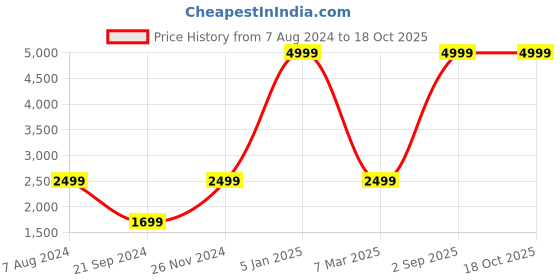 myntra.com Dormyo Pink Fibre Filled Breathable Maternity Pillow dormyo Price History Graph from 7 Aug 2024 to 18 Oct 2025