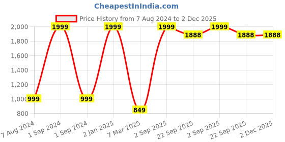myntra.com Dormyo Red & White Fibre Filled Breathable Maternity Pillow dormyo Price History Graph from 7 Aug 2024 to 2 Dec 2025