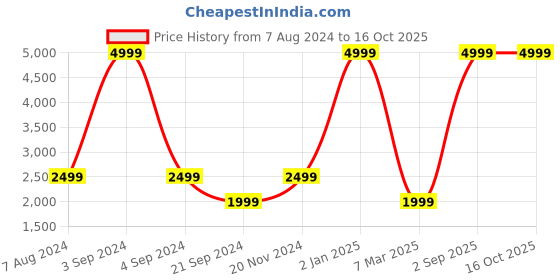 myntra.com Dormyo Red Fibre Filled Breathable Maternity Pillow dormyo Price History Graph from 7 Aug 2024 to 16 Oct 2025