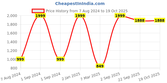 myntra.com Dormyo Red Fibre Filled Breathable Maternity Pillow dormyo Price History Graph from 7 Aug 2024 to 19 Oct 2025