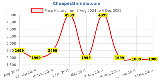 myntra.com Dormyo Red Fibre Filled Breathable Maternity Pillow dormyo Price History Graph from 7 Aug 2024 to 2 Dec 2025