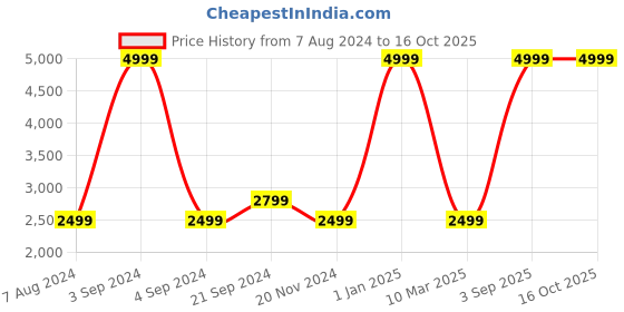 myntra.com Dormyo Red Fibre Filled Breathable Therapedic Pillow dormyo Price History Graph from 7 Aug 2024 to 16 Oct 2025