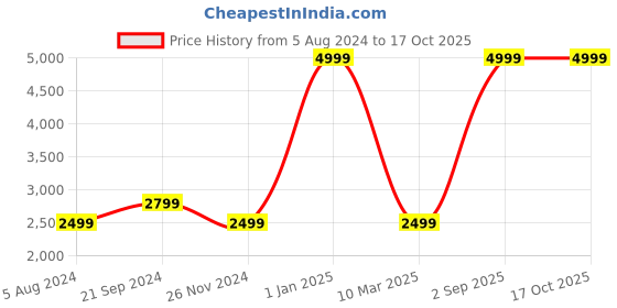 myntra.com Dormyo Red Fibre Filled Breathable Therapedic Pillow dormyo Price History Graph from 5 Aug 2024 to 16 Oct 2025