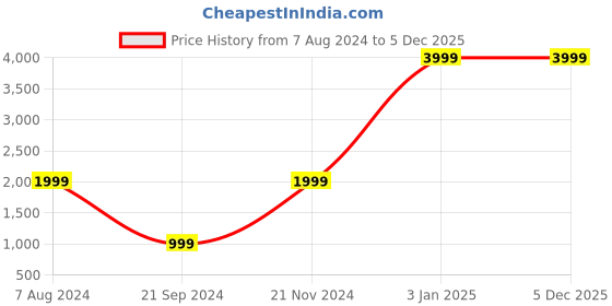 myntra.com Dormyo White Memory Foam Filled Faux Velvet Breathable Sleep Pillow dormyo Price History Graph from 7 Aug 2024 to 5 Dec 2025