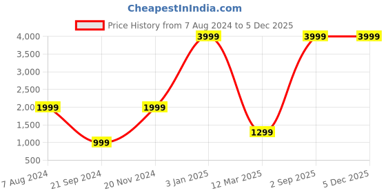 myntra.com Dormyo White Memory Foam Filled Faux Velvet Breathable Sleep Pillow dormyo Price History Graph from 7 Aug 2024 to 4 Dec 2025