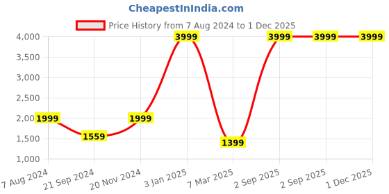 myntra.com Dormyo White Memory Foam Filled Faux Velvet Breathable Sleep Pillow dormyo Price History Graph from 7 Aug 2024 to 1 Dec 2025