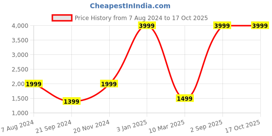 myntra.com Dormyo White Memory Foam Filled Faux Velvet Breathable Sleep Pillow dormyo Price History Graph from 7 Aug 2024 to 16 Oct 2025
