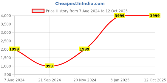 myntra.com Dormyo White Memory Foam Filled Faux Velvet Breathable Sleep Pillow dormyo Price History Graph from 7 Aug 2024 to 12 Oct 2025