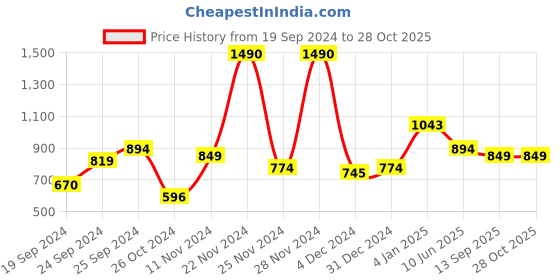 myntra.com D'oro Beaded Pearls Adjustable Finger Ring d'oro Price History Graph from 19 Sep 2024 to 27 Oct 2025