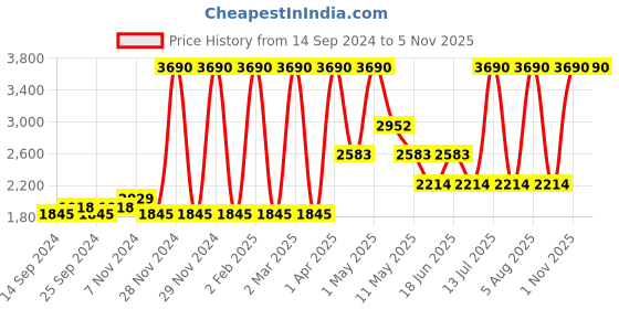 myntra.com D'oro Blue & Pink Printed Makeup Organiser d'oro Price History Graph from 14 Sep 2024 to 1 Nov 2025