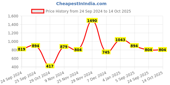myntra.com D'oro Chandni Pearls Beaded Adjustable Finger Ring d'oro Price History Graph from 24 Sep 2024 to 13 Oct 2025