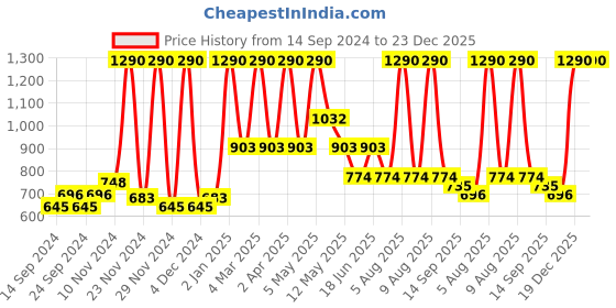 myntra.com D'oro Contemporary Ear Cuff Earrings d'oro Price History Graph from 14 Sep 2024 to 22 Dec 2025