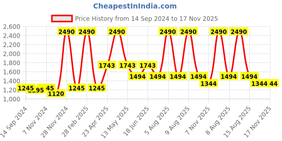 myntra.com D'oro Embellished Velvet Sunglasses Case d'oro Price History Graph from 14 Sep 2024 to 17 Nov 2025