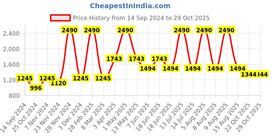 myntra.com D'oro Embellished Velvet Sunglasses Case d'oro Price History Graph from 14 Sep 2024 to 28 Oct 2025