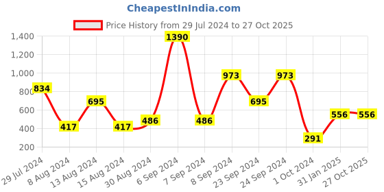 myntra.com D'oro Gold-Plated Link Bracelet d'oro Price History Graph from 29 Jul 2024 to 27 Oct 2025