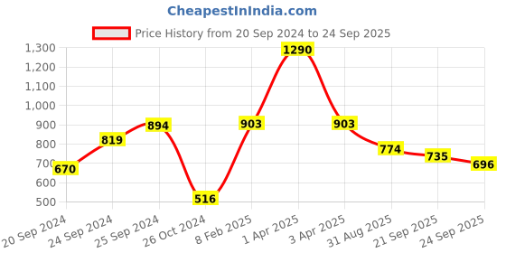 myntra.com D'oro Helmi Pearls Beaded Finger Ring d'oro Price History Graph from 20 Sep 2024 to 24 Sep 2025
