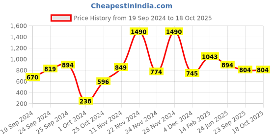 myntra.com D'oro Helmi Pearls Beaded Finger Ring d'oro Price History Graph from 19 Sep 2024 to 18 Oct 2025