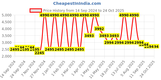 myntra.com D'oro Pink & Beige Printed Makeup Organiser d'oro Price History Graph from 14 Sep 2024 to 23 Oct 2025