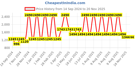 myntra.com D'oro Velvet Sunglass Organiser Case d'oro Price History Graph from 14 Sep 2024 to 19 Nov 2025