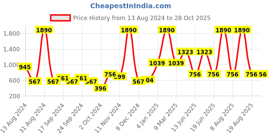 myntra.com D'oro White Gold-Plated Beaded Drop Earrings d'oro Price History Graph from 13 Aug 2024 to 28 Oct 2025