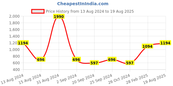 myntra.com D'oro Women Contemporary Half Hoop Earrings d'oro Price History Graph from 13 Aug 2024 to 19 Aug 2025
