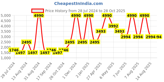 myntra.com D'oro Women Multicoloured Embellished Tiara d'oro Price History Graph from 28 Jul 2024 to 28 Oct 2025
