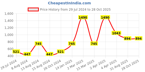 myntra.com D'oro Women Sea Green & White Pearl Ring d'oro Price History Graph from 29 Jul 2024 to 28 Oct 2025