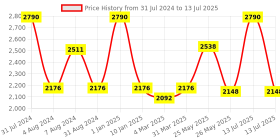 myntra.com DOROFEY PROFESSIONAL 2-Pcs Detox Shampoo 300ml & Hair Masque Infused With Argan Oil 500g dorofey professional Price History Graph from 31 Jul 2024 to 13 Jul 2025