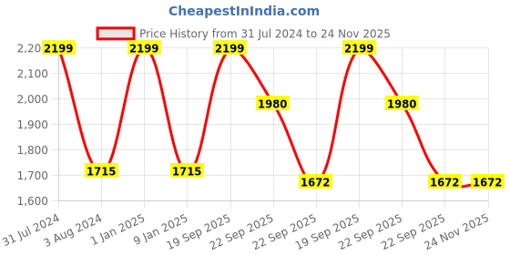 myntra.com DOROFEY PROFESSIONAL 2-Pcs Detox Shampoo & Phyto Keratin Conditioner - 300ml Each dorofey professional Price History Graph from 31 Jul 2024 to 24 Nov 2025