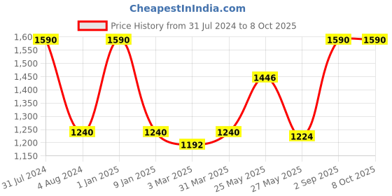 myntra.com DOROFEY PROFESSIONAL Nanoplastia Smoothening Conditioner with Biotin & Keratin - 250 ml dorofey professional Price History Graph from 31 Jul 2024 to 8 Oct 2025