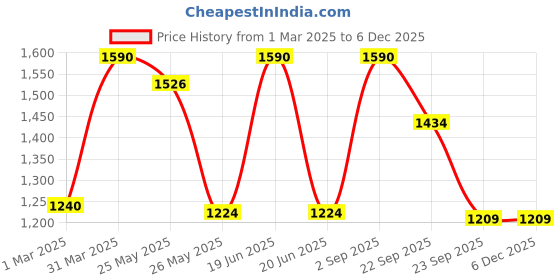 myntra.com DOROFEY PROFESSIONAL Nanoplastia Smoothening Shampoo with Biotin & Plant Keratin - 250ml dorofey professional Price History Graph from 1 Mar 2025 to 5 Dec 2025