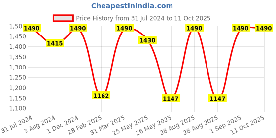 myntra.com DOROFEY PROFESSIONAL Phyto 4-Pcs Pre Shampoo-Keratin-Shampoo & Conditioner 100ml Each dorofey professional Price History Graph from 31 Jul 2024 to 11 Oct 2025