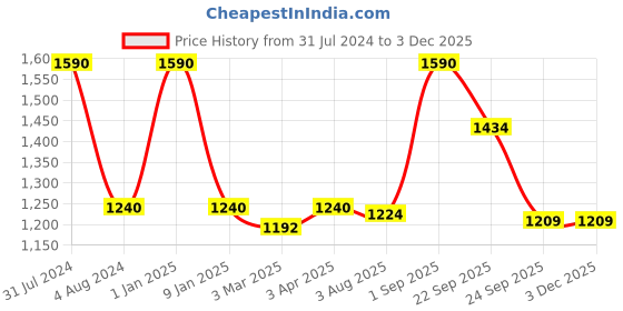 myntra.com DOROFEY PROFESSIONAL Premium Nanoplastia Smoothening Shampoo with Biotin & Keratin - 250ml dorofey professional Price History Graph from 31 Jul 2024 to 3 Dec 2025