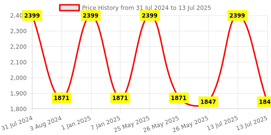 myntra.com DOROFEY PROFESSIONAL Set Of 2 Phyto Keratin Shampoo - 300ml & Hair Masque - 500g dorofey professional Price History Graph from 31 Jul 2024 to 13 Jul 2025
